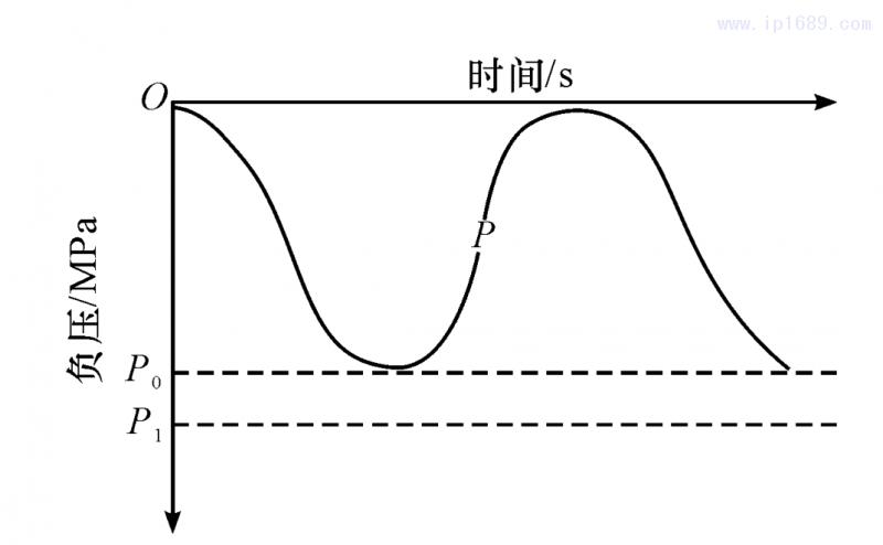 圖 3 機臺吸料系統(tǒng)負(fù)壓需求圖